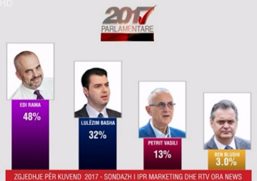 Del sondazhi i tretë/ Ja kush fiton zgjedhjet e 25 qershorit