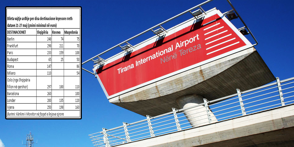 Shtohen “low cost”, por fluturimet nga Shqipëria kushtojnë 2-3 fish më shtrenjtë