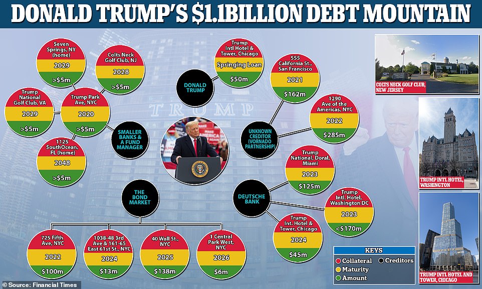 1.1 miliard dollarë borxh të Trump duhet të shlyen brenda 4 viteve të ardhshme