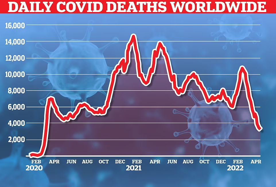 Lajm i mirë/ Vdekjet ditore globale të Covid tani janë në pikën e tyre MË TË ULËT që nga shpërthimi i pandemisë