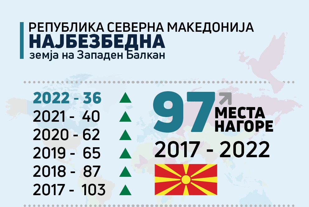 Global Peace Index rendit Maqedoninë si vendi i 36të më i sigurtë në botë