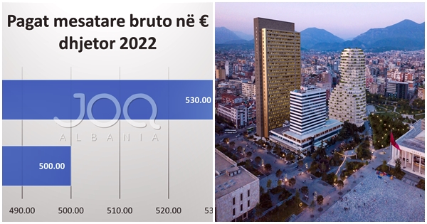 Paradoksi/ Pagat njësoj, por çmimet e shtëpive janë shumë më të larta në Tiranë sesa në Prishtinë
