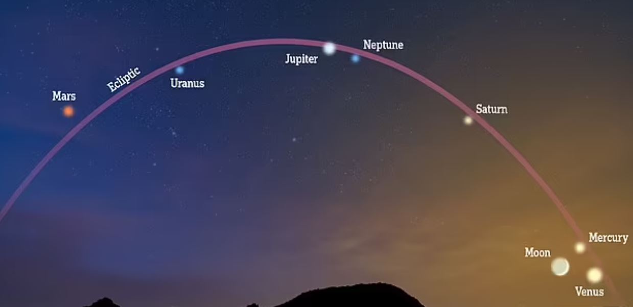 Një fenonem i rrallë astronomik do të ndodh sonte, 7 planetë do të rreshtohen pranë njëri-tjetrit