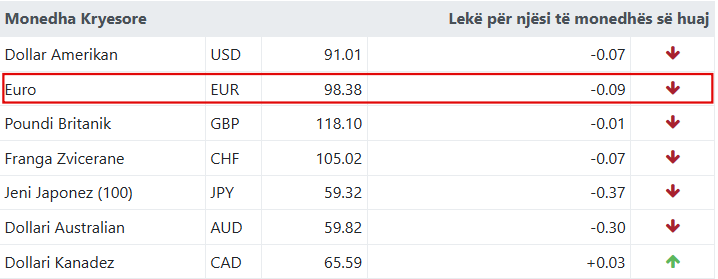 parate-e-pista-euro-ulet-me-rekord-tjeter-historik