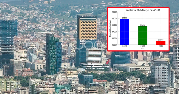 Flluska ka filluar? Shit-Blerjet e apartamenteve kanë rënë me 22% nga 2022 në 2024