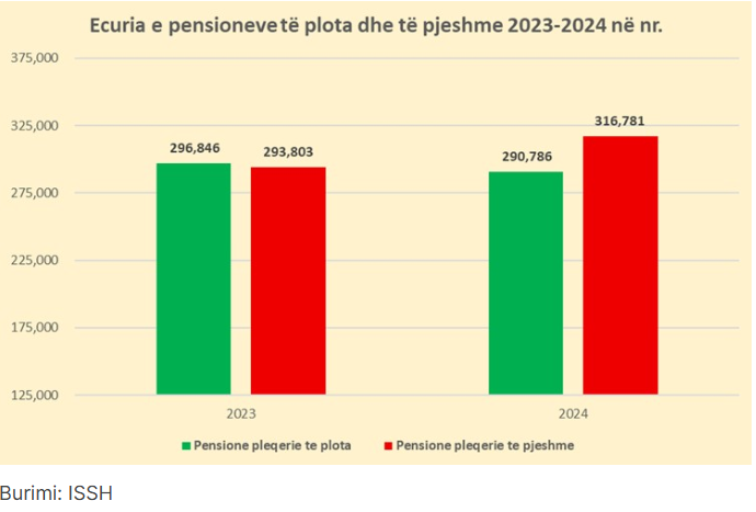 Varfëria në heshtje: pensionet që ushqejnë mjerimin në Shqipëri