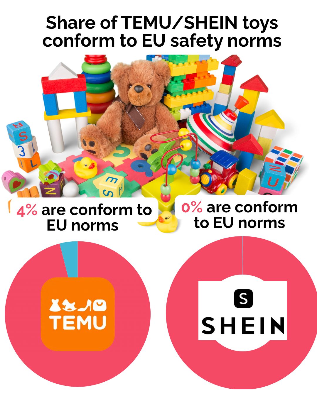 Alarm për sigurinë e produkteve online: Shumë artikuj nga Temu dhe Shein jashtë standardeve evropiane