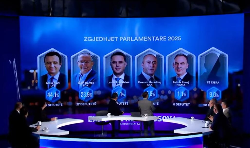 Exit-Polli i PIPOS: VV 44.1%. PDK 23.9%, LDK 16.1 dhe AAK 6.8%