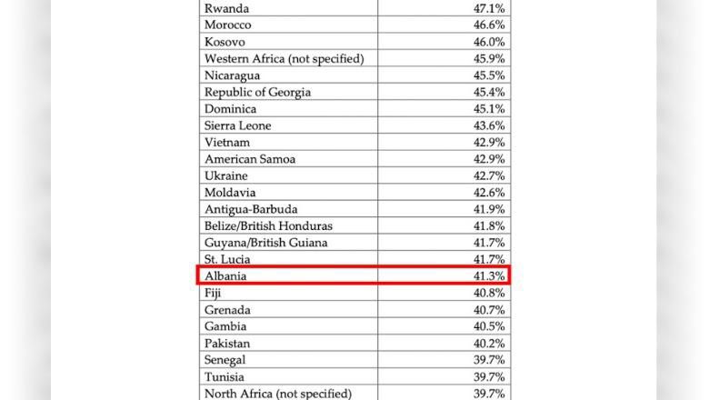 41 3  e familjeve shqiptare në SHBA përfitojnë ndihmë sociale