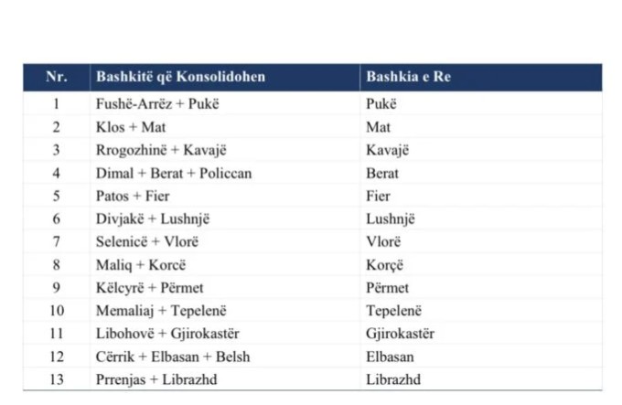 PS “shkrin” 15 bashki! Shqipëria do të ketë 46 bashki dhe 71 qytete