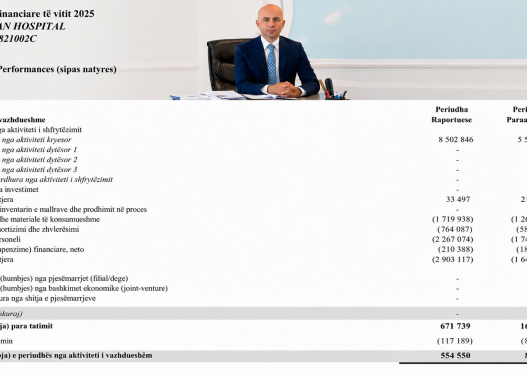 “Shëndetësia falas”, ministri i Shëndetësisë Allajbeu rriti fitimet e Spitalit Amerikan me 552% në vitin 2025